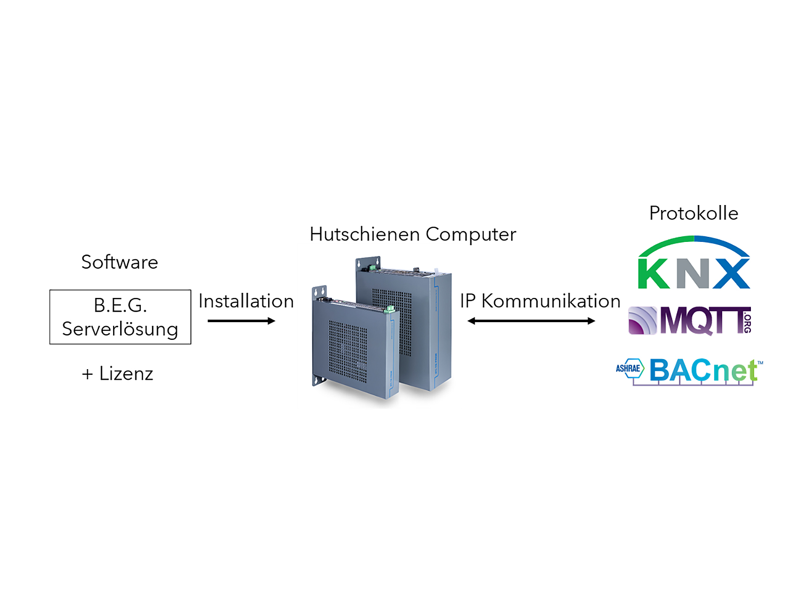 Bürogebäude B.E.G. Brück Electronic GmbH      