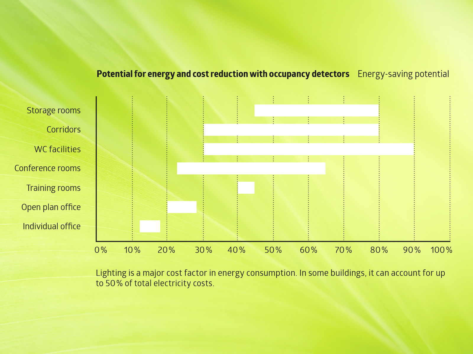 Saving energy B.E.G. Brück Electronic GmbH      