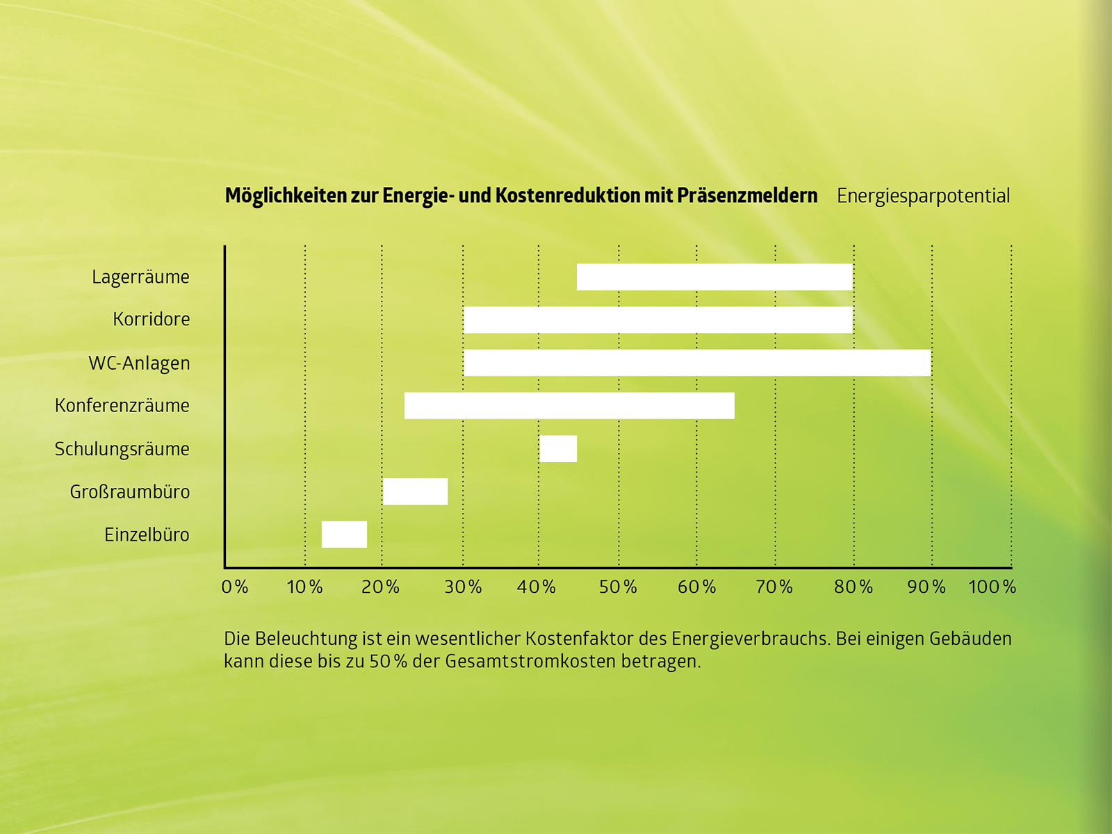 Energie sparen B.E.G. Brück Electronic GmbH      